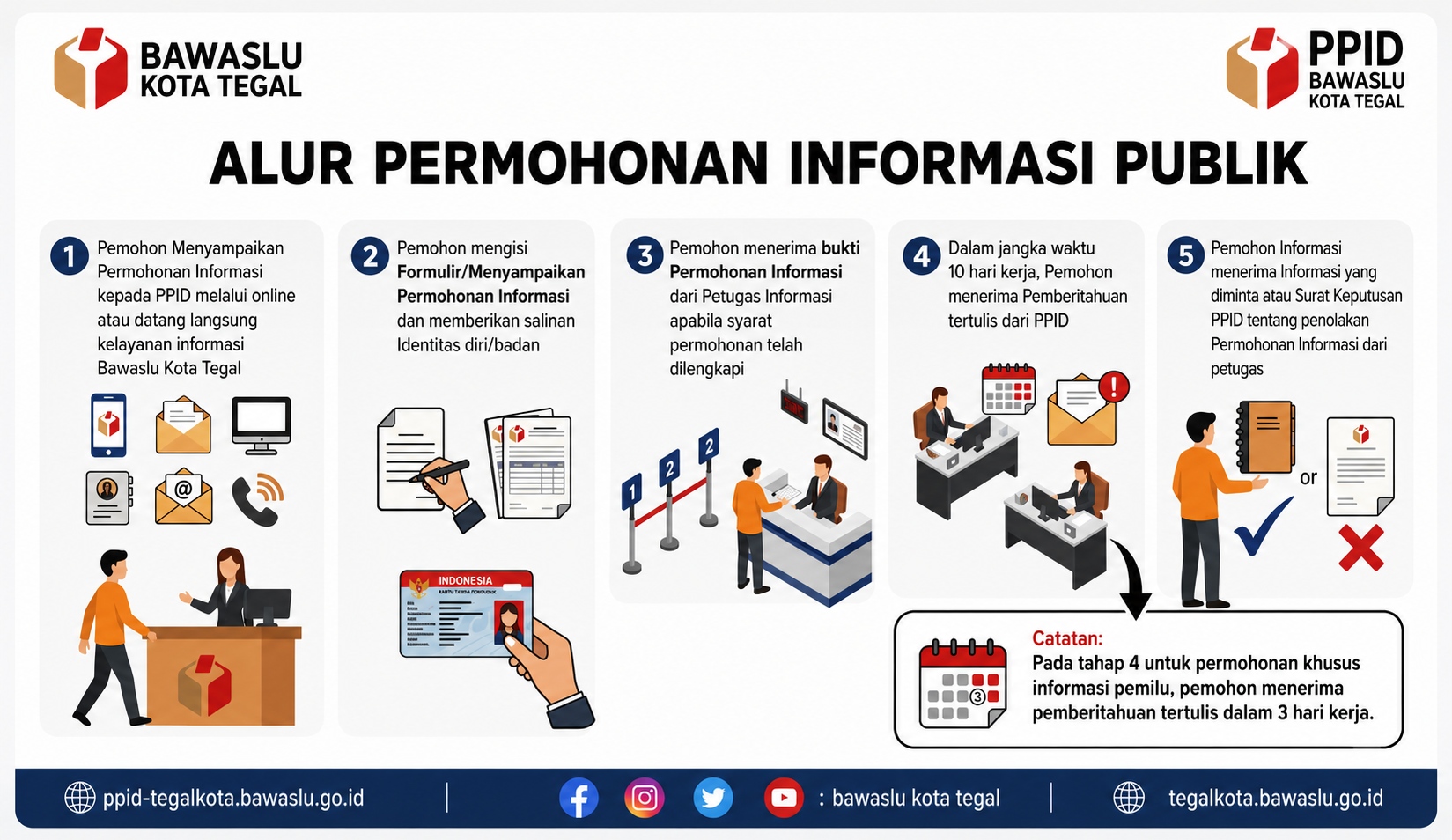 Alur permohonan Informasi Publik