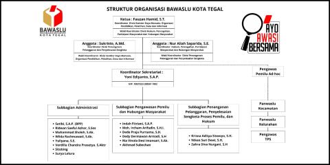 Struktur Organisasi Bawaslu Kota Tegal